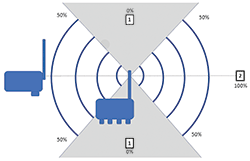 Figure 1: signal radiation.